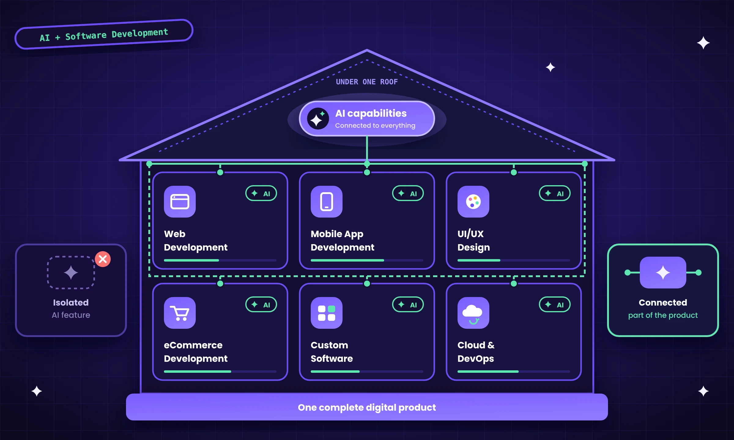 AI Development & OpenAI Integration