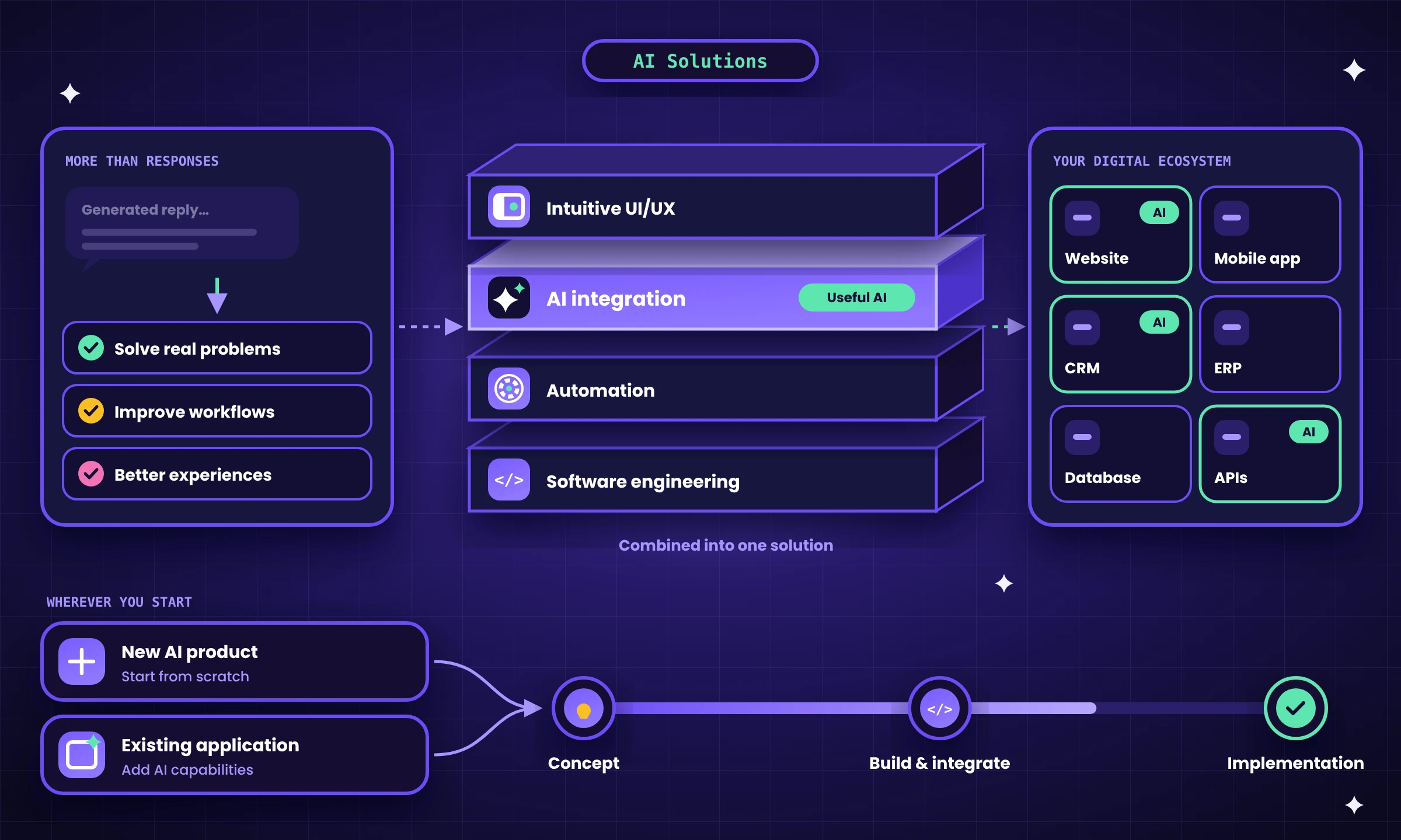 AI Development & OpenAI Integration