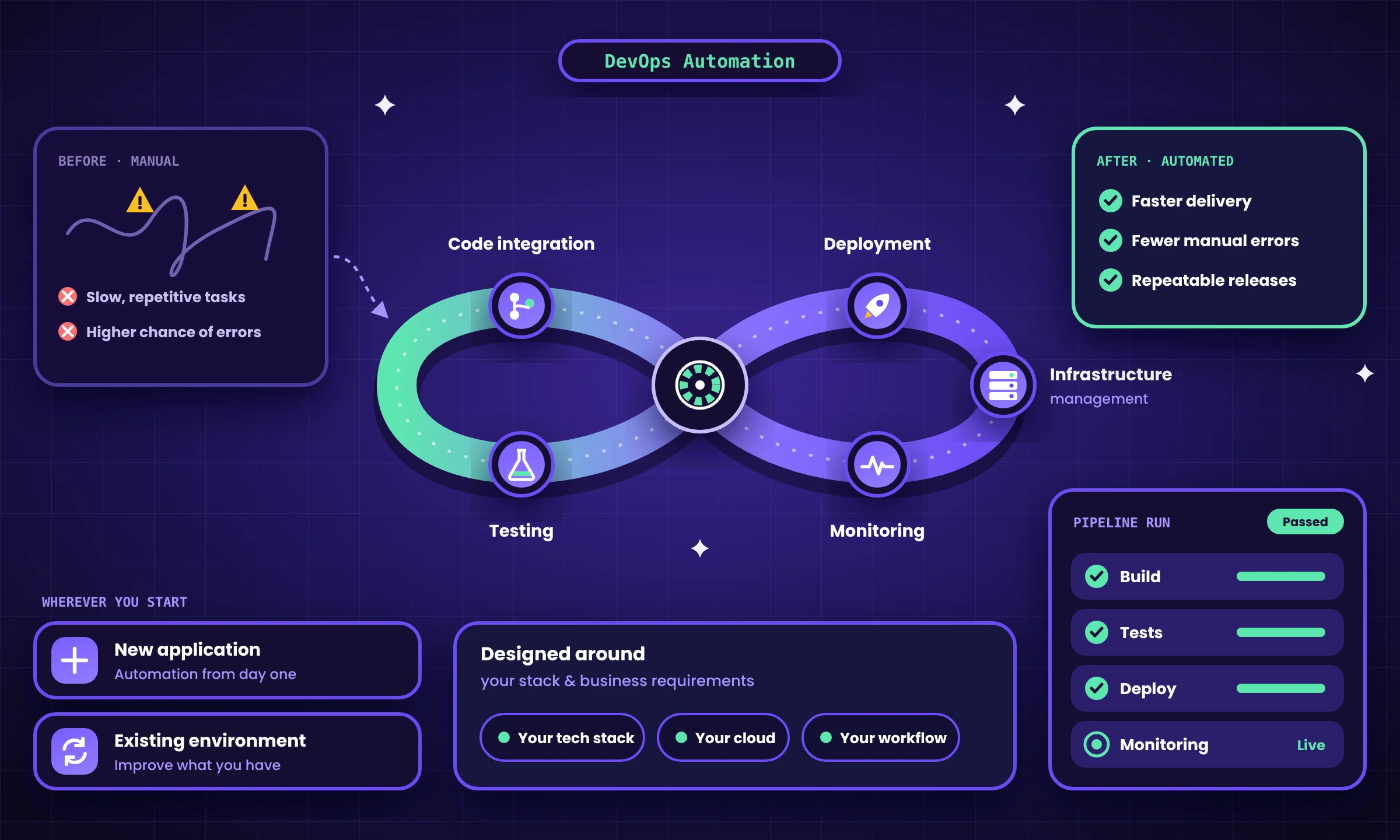 DevOps Automation