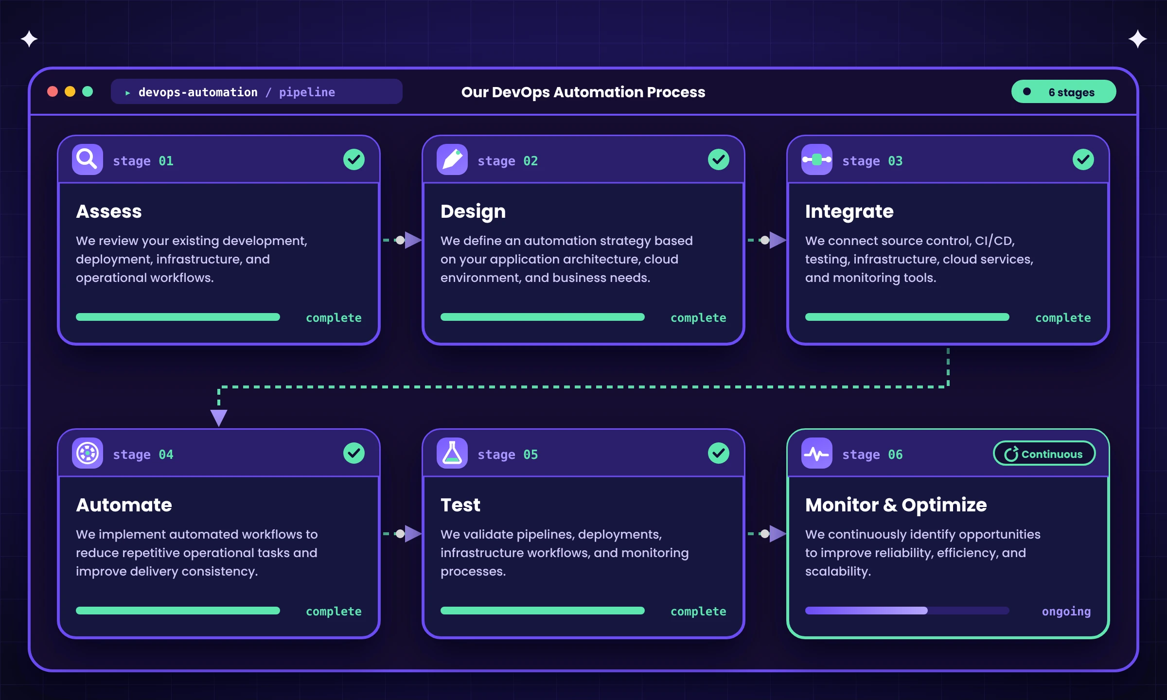 DevOps Automation