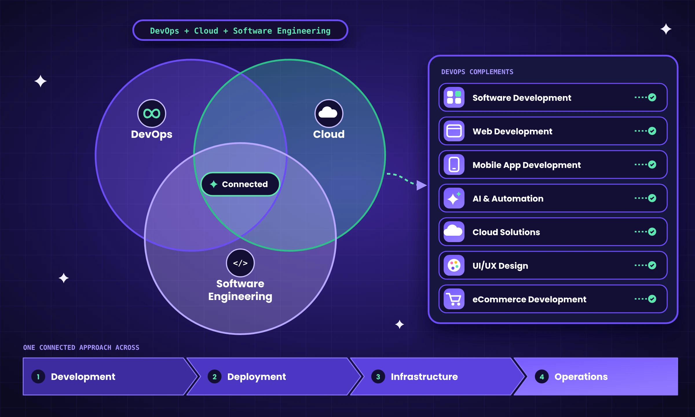 DevOps Automation