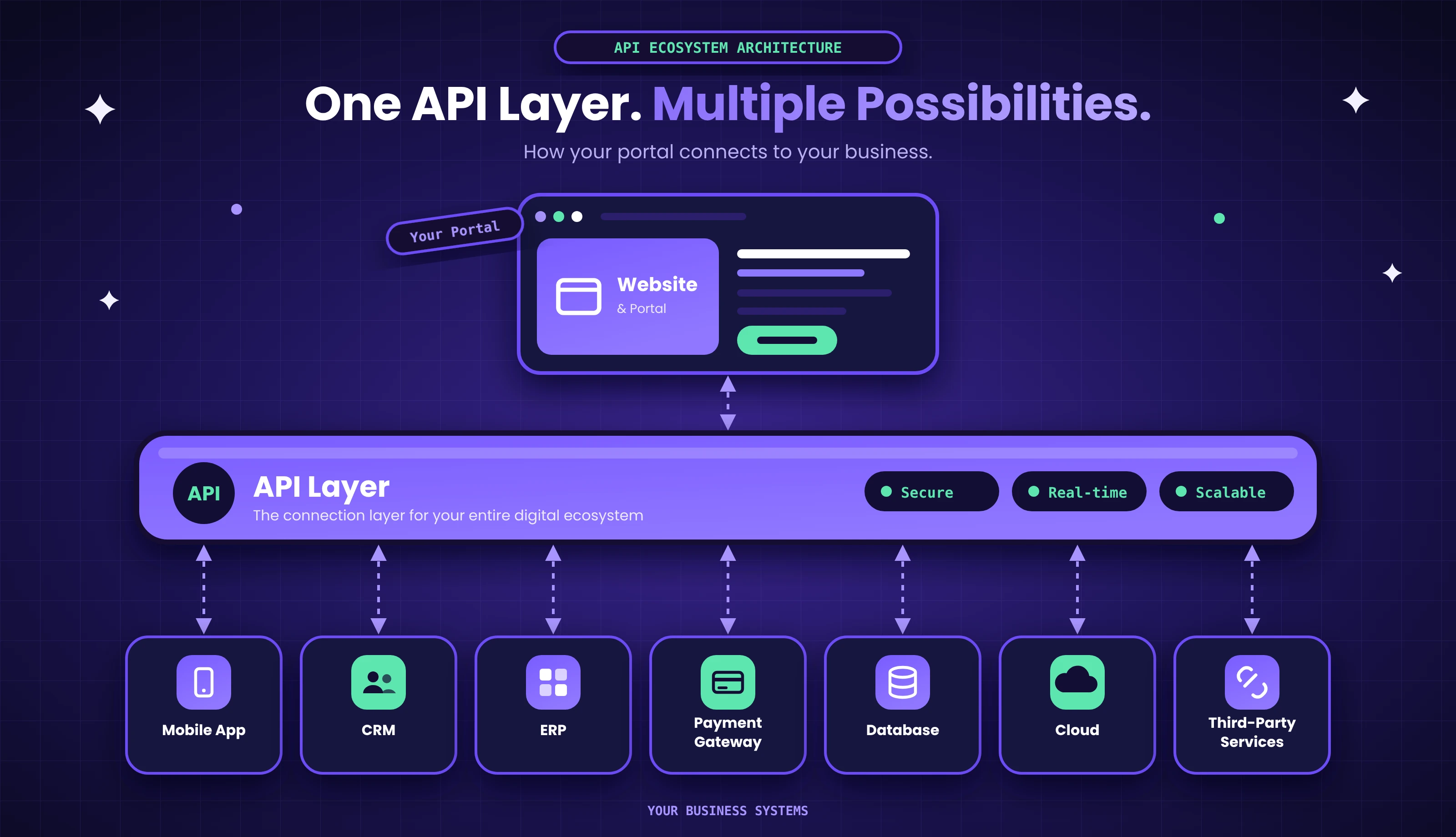 API Development Integrations