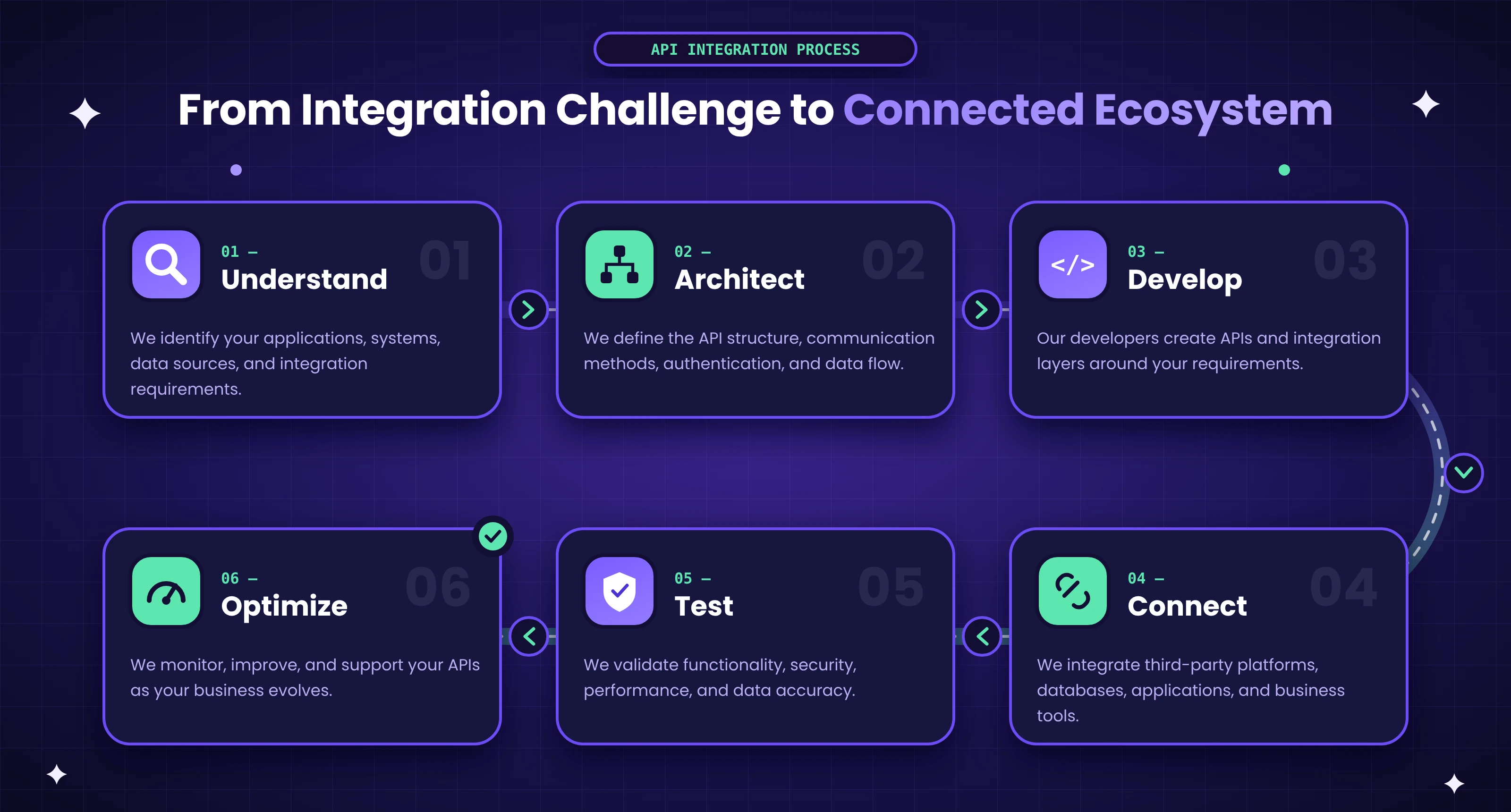 API Development Integrations