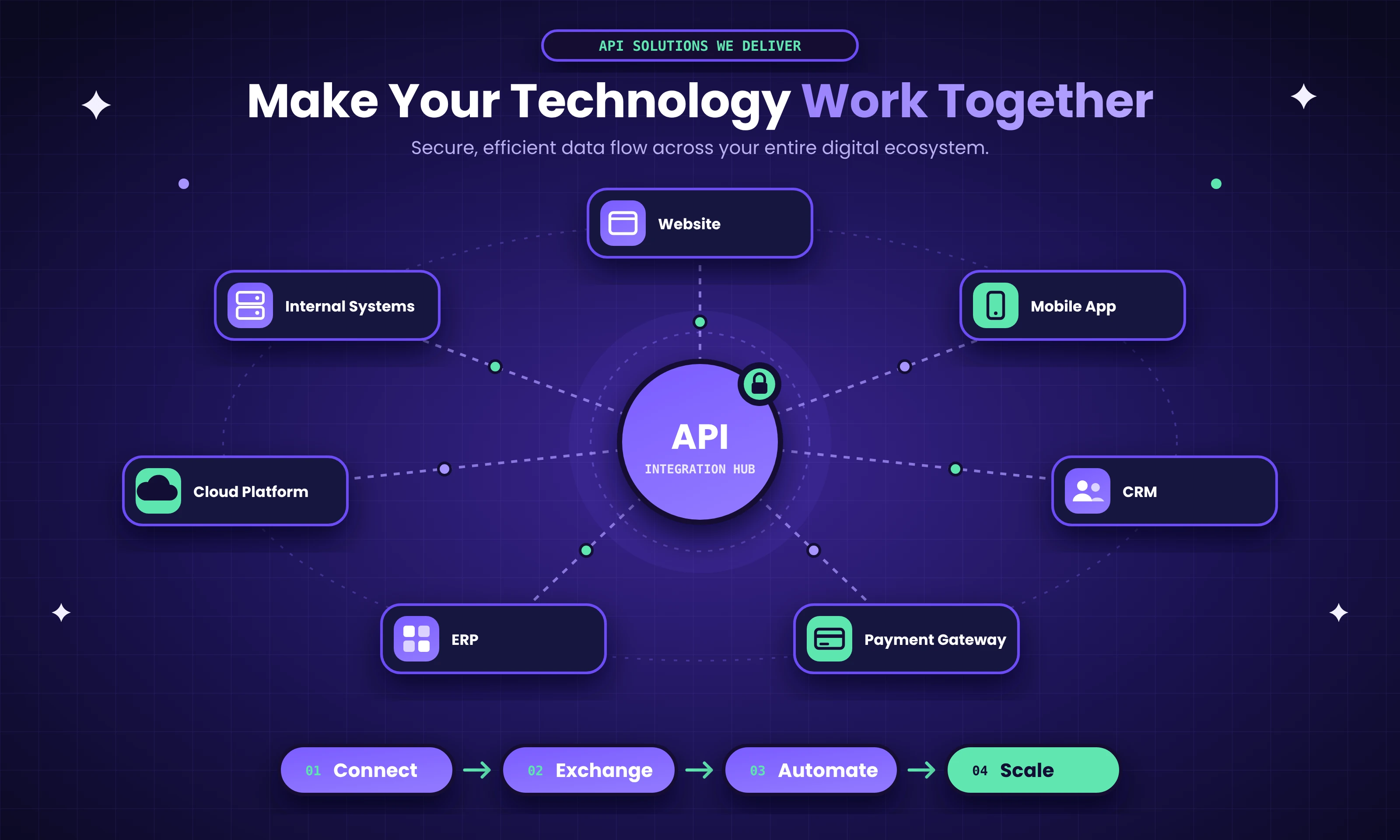 API Development Integrations