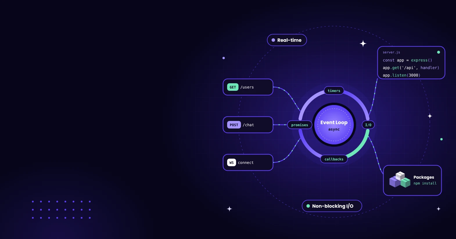 Nodejs Development