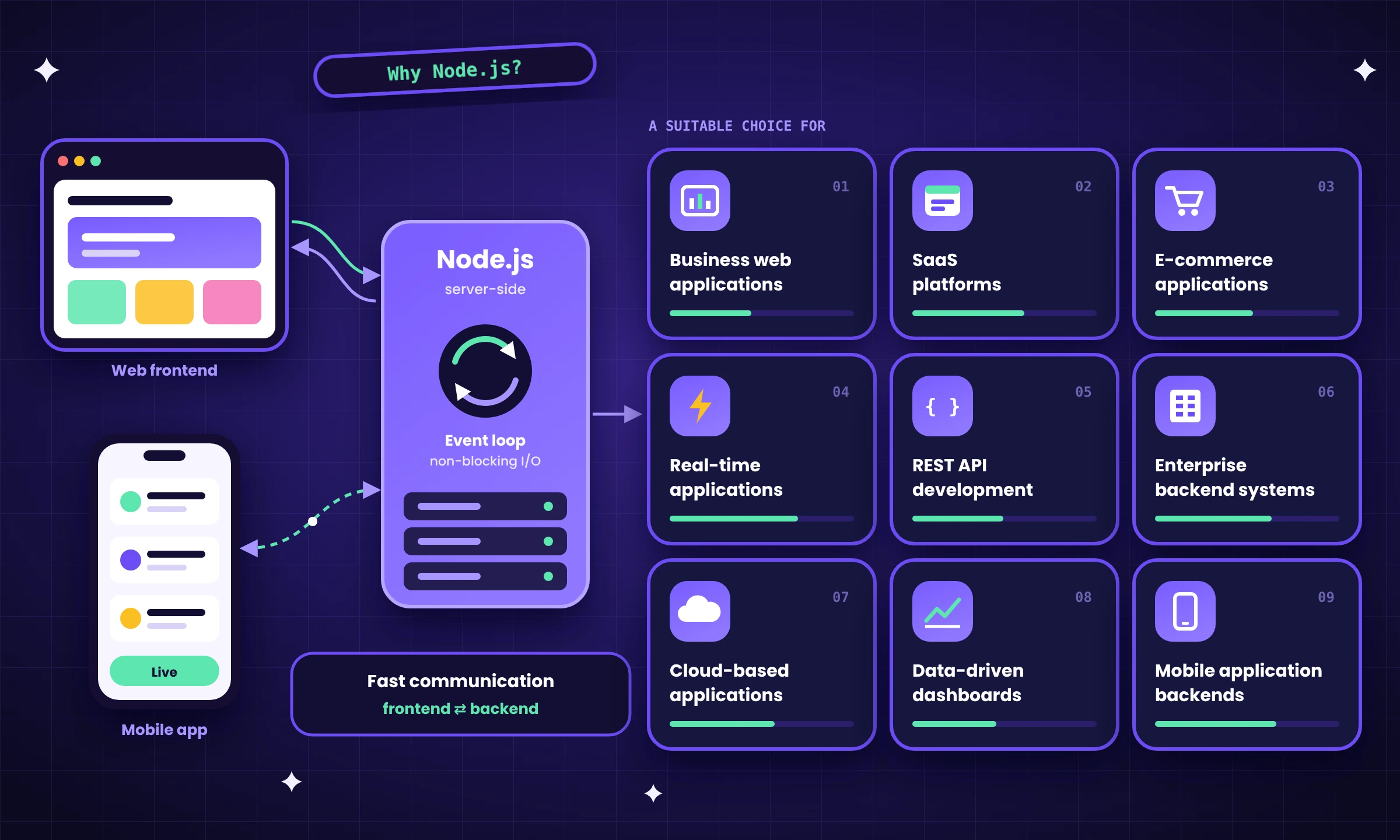 Nodejs Development