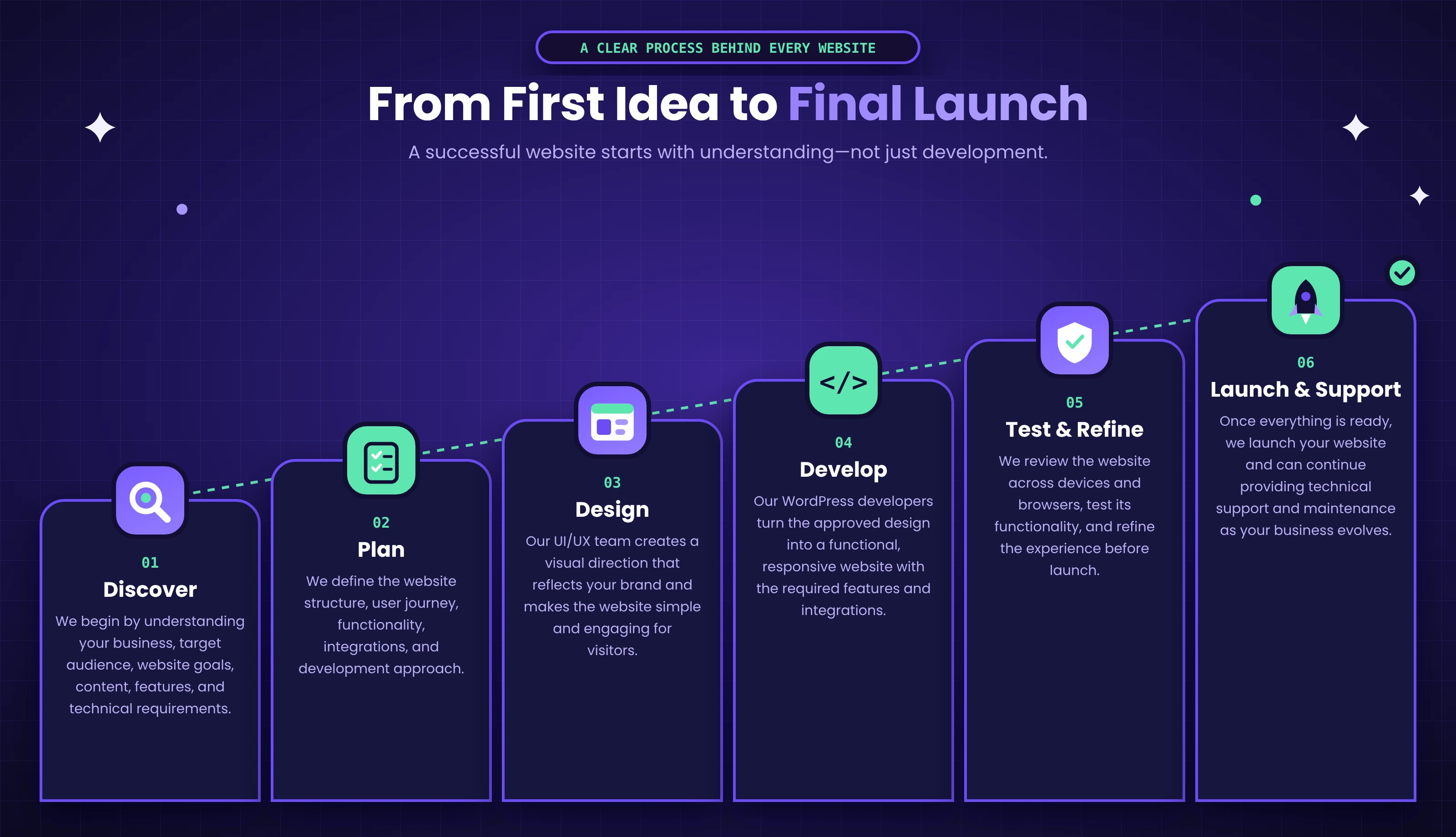 WordPress development process